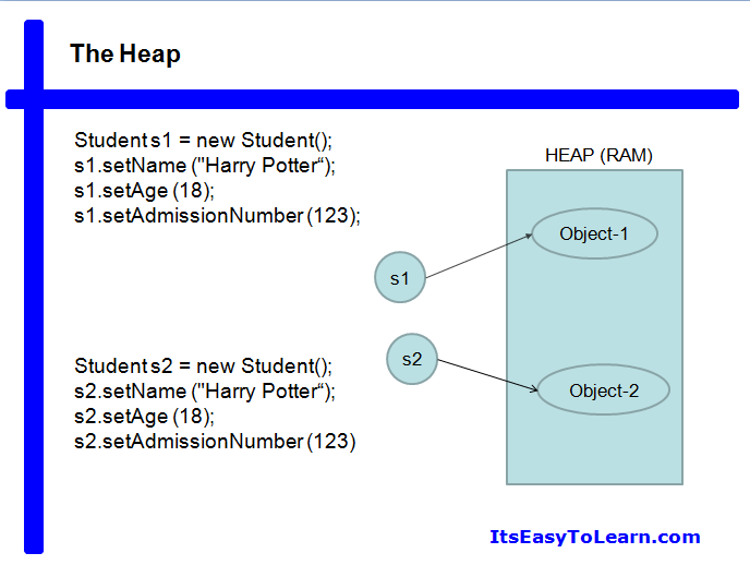 The Equals() method explained