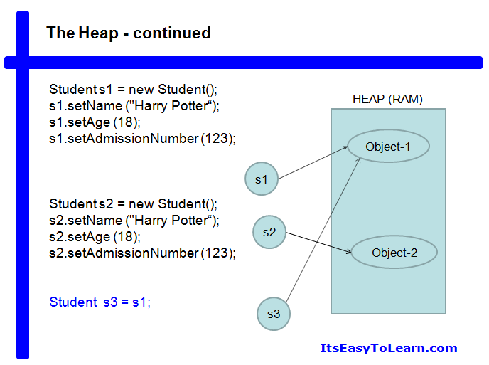 The Equals() method explained