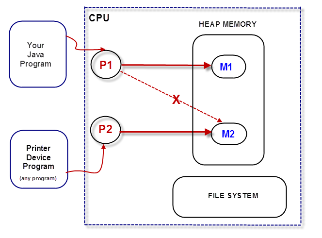 Buffered streams explained