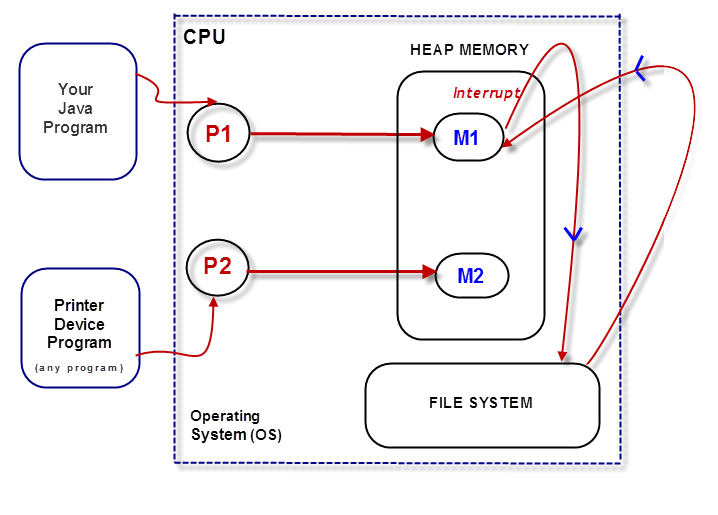 Block based IO explained