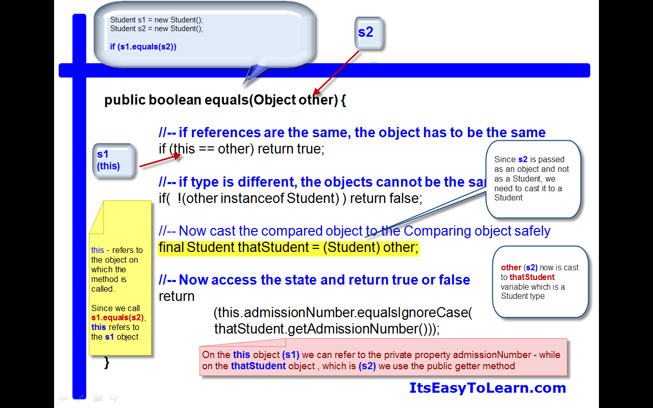 Java Equals method - explained